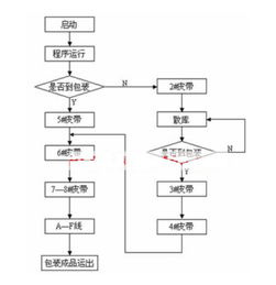 基于plc的物料包装输送监控系统