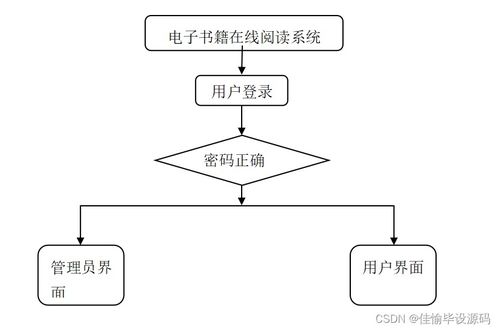 计算机毕业设计ssm基于md5加密的电子书籍在线阅读系统设计与实现bvno59 附源码 轻松不求人