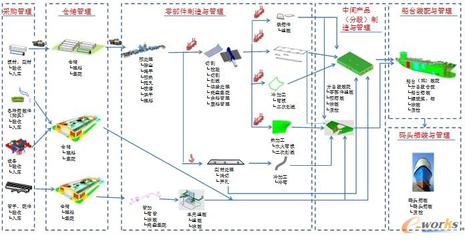 2010产品创新数字化峰会征文:基于现代制造系统的船体底部分段GPS设计初探