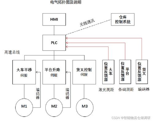 堆垛机控制系统解决方案设计