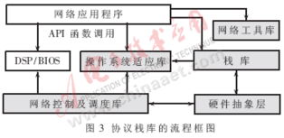 基于tms320dm642的网络摄像机的设计及实现