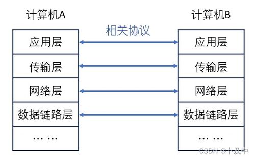 网络基础 预备知识 协议 网络协议 网络传输流程 地址管理 osi七层模型 与 tcp ip四层模型