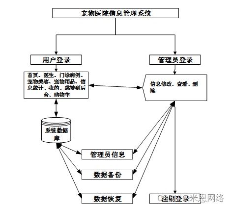 java毕业设计宠物医院信息管理系统