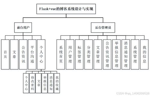 基于flask vue的博客系统设计与实现