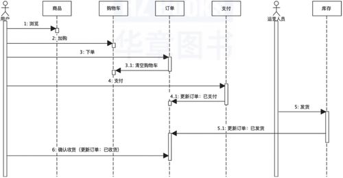 这10个功能模块,手把手教你从零设计电商系统