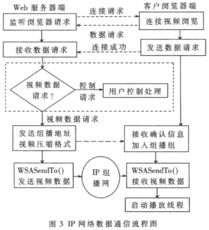 基于嵌入式linux视频的网络监控系统设计