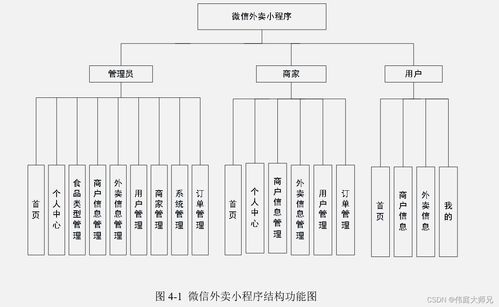 点餐 外卖订餐小程序 基于微信小程序的外卖订餐系统设计与实现 源码 数据库 文档