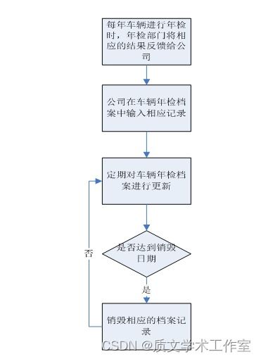 asp.net 网上车辆档案管理系统的设计与实现 论文 源码 nueve