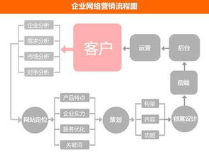 2018年网站建设市场的需求分析